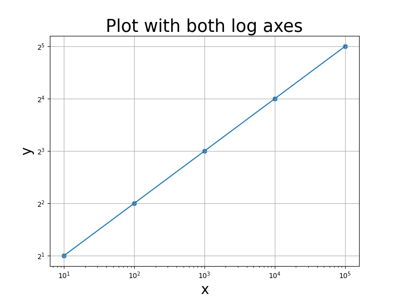 如何在 Matplotlib 中繪製對數軸 D棧 Delft Stack